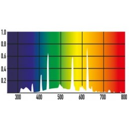 Spektrum światła ARCADIA Świetlówka 8W Shade Dweller Arboreal 2,4% UVB+12% UVA 6000K 30cm